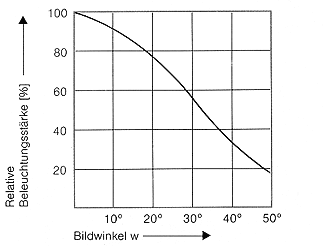 MTF diagram