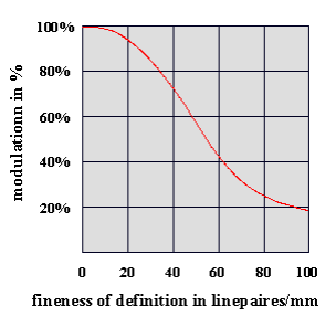 Finess definition in linepaires/mm