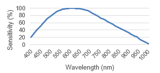 Spectral sensitivity