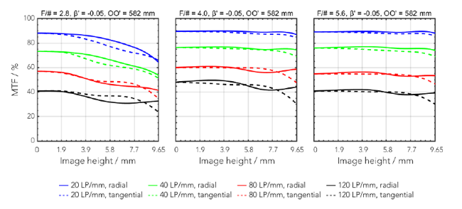 MTF chart lens