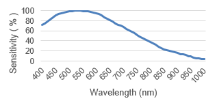 Spectral sensitivity