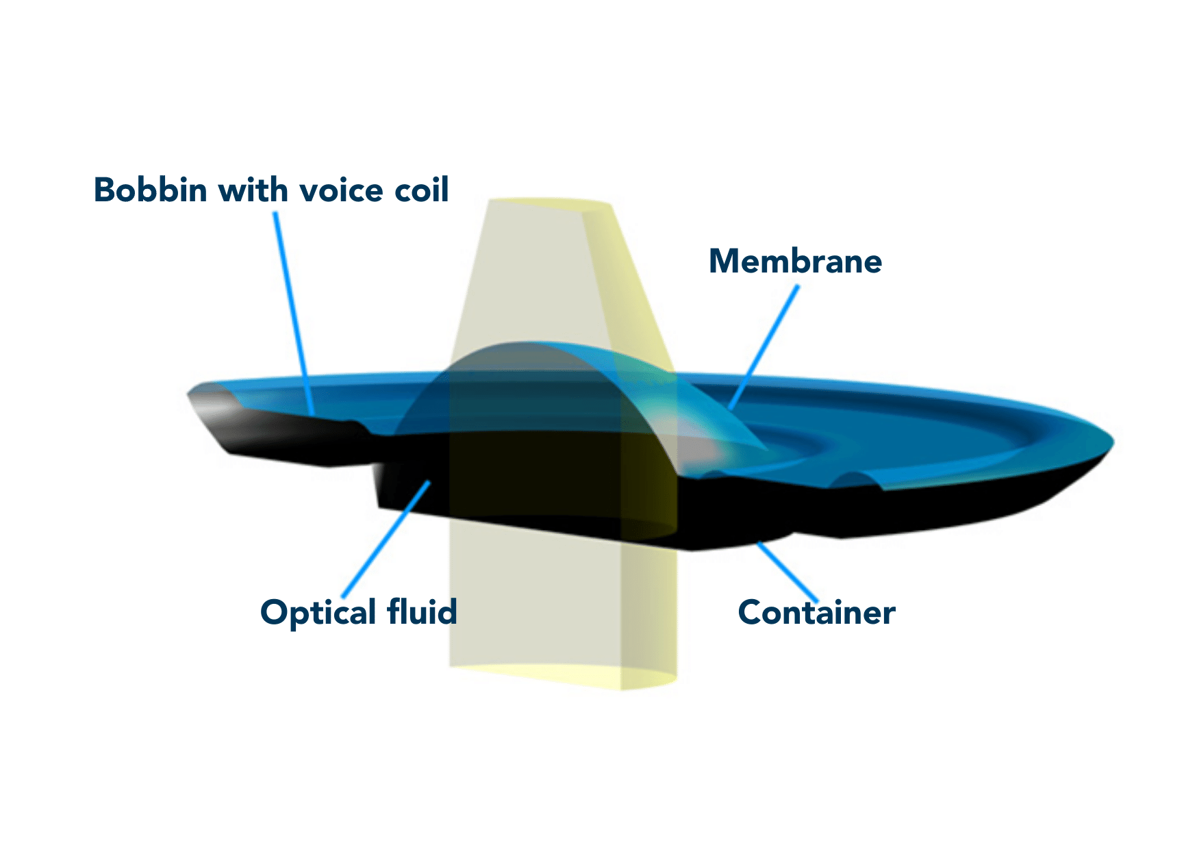 OPTOTUNE working principle