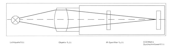 CCD Matrix