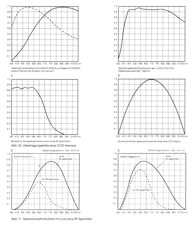 Diagramm Infrarottaugliche Objektive
