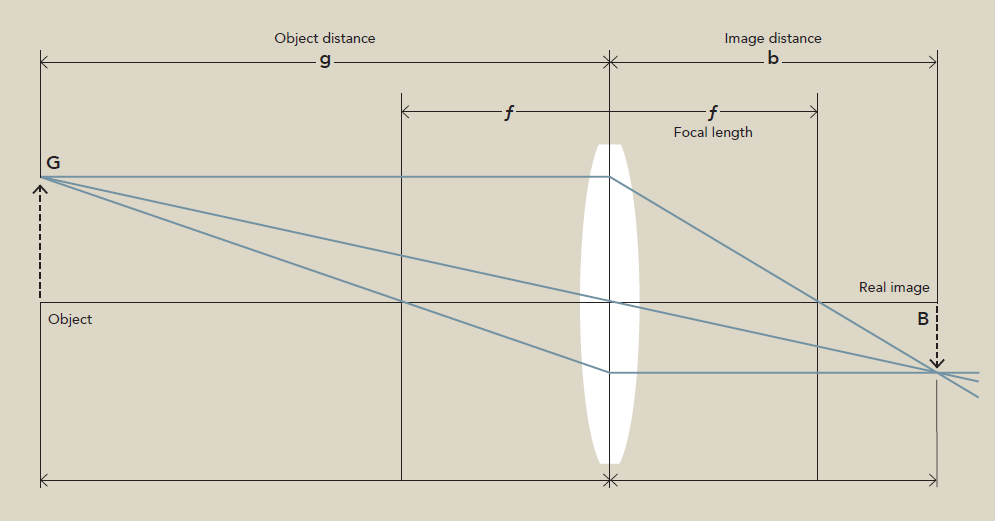 Select lens for a optical system