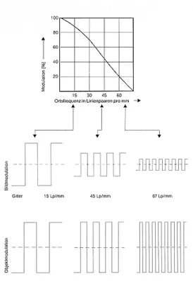 MTF lens chart